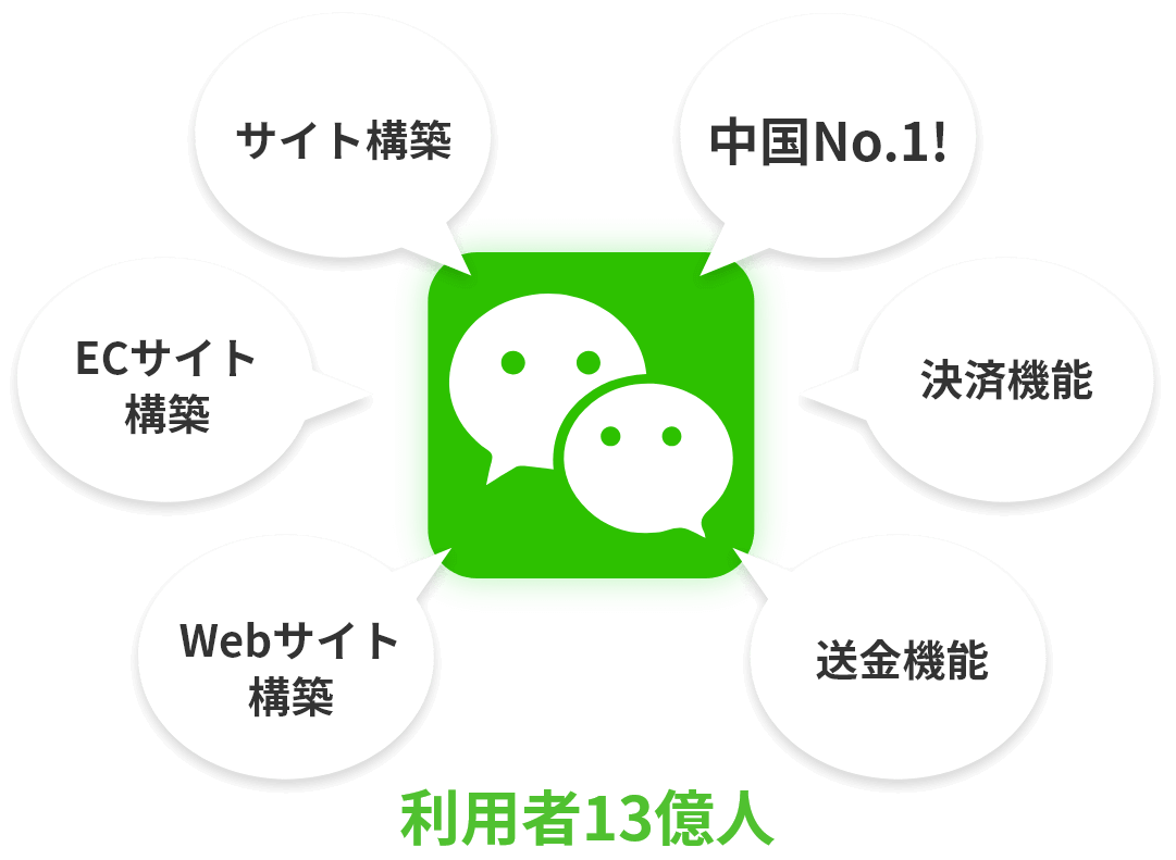 利用者13億人